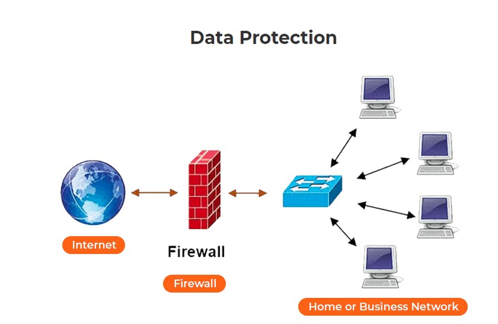 Storage and Security